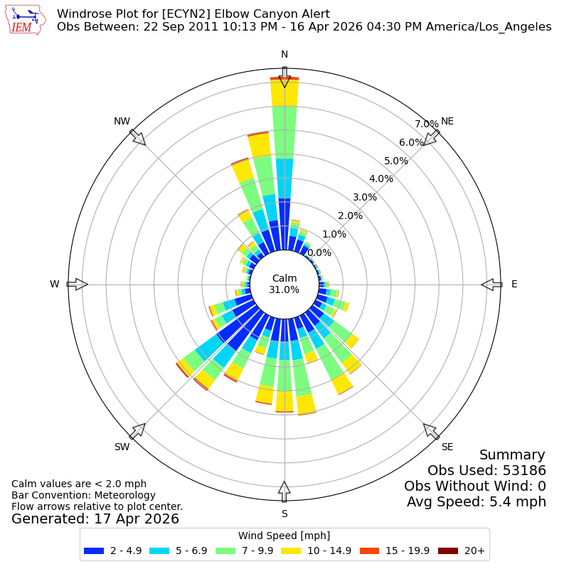 Yearly wind rose for ECYN2