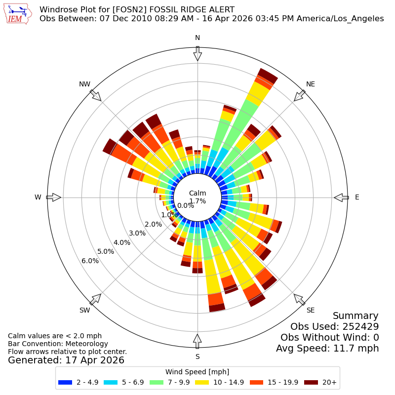 Yearly wind rose for FOSN2