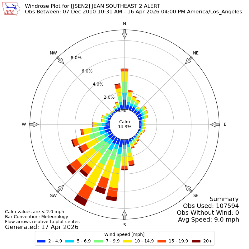 Yearly wind rose for JSEN2
