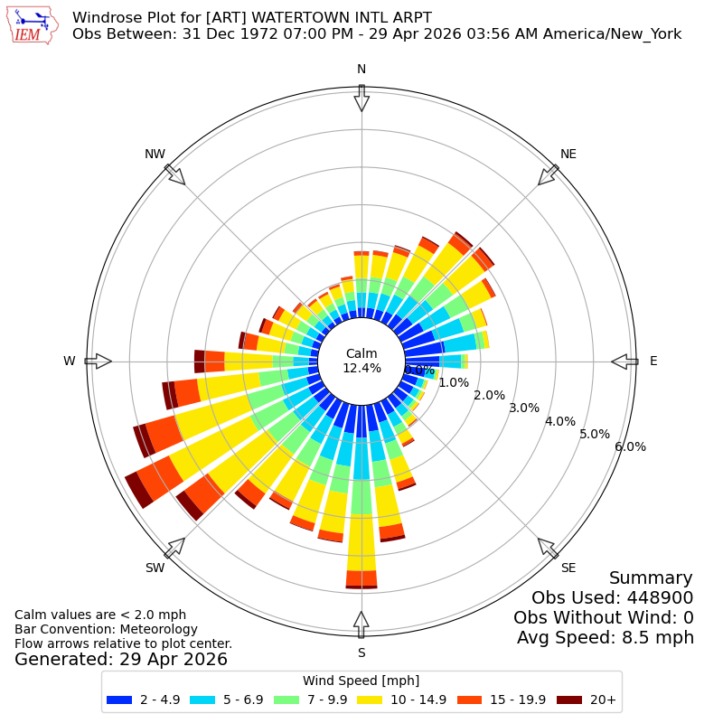 Yearly wind rose for ART