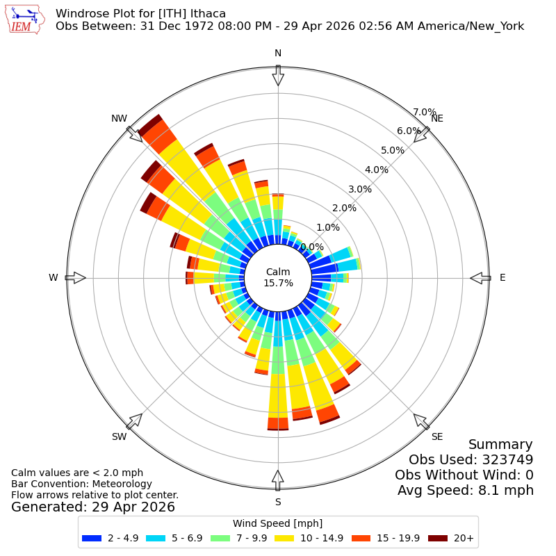 Yearly wind rose for ITH