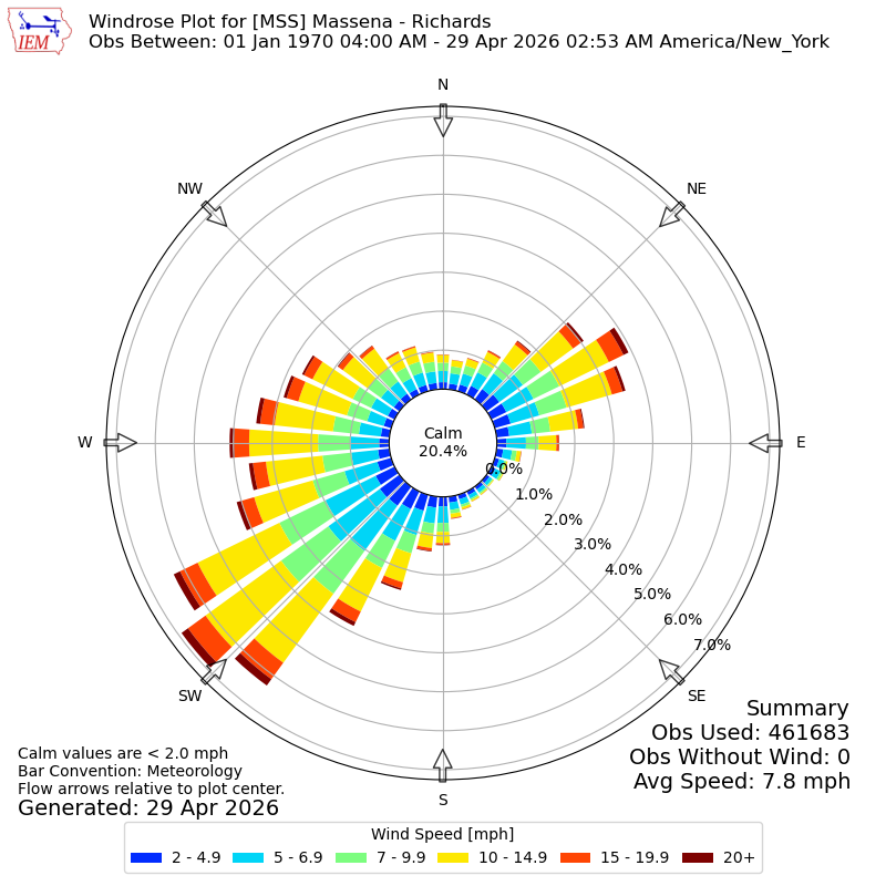 Yearly wind rose for MSS