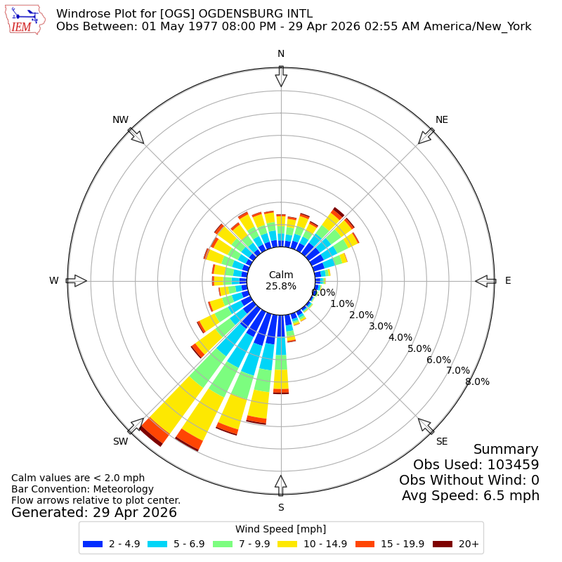 Yearly wind rose for OGS
