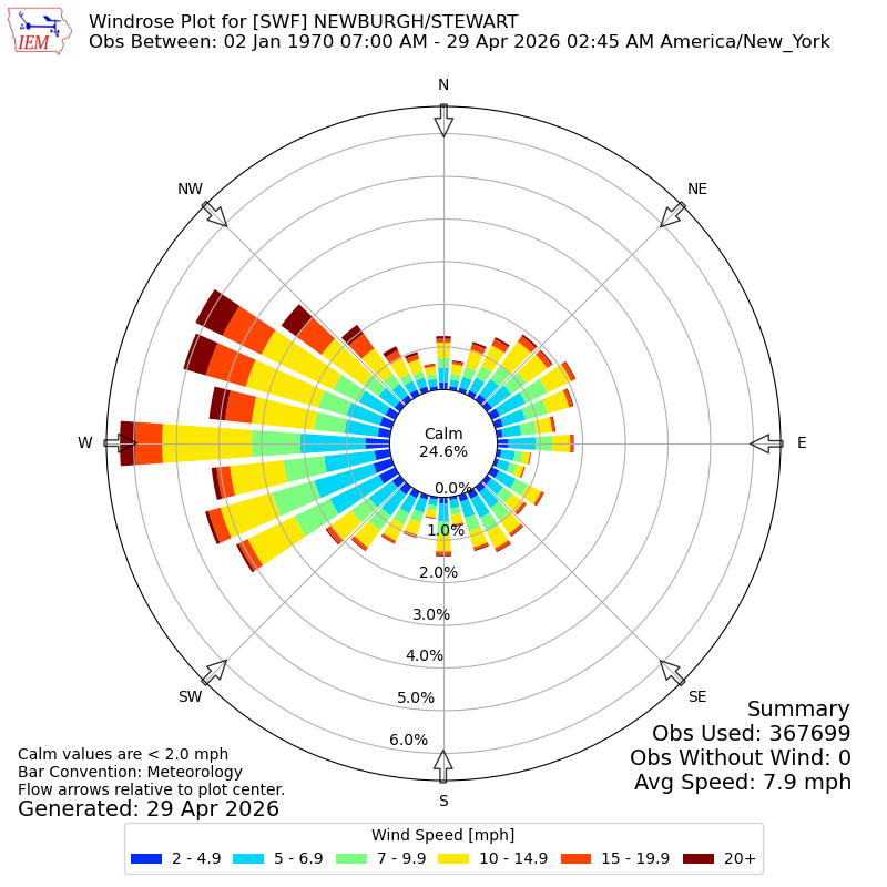 Yearly wind rose for SWF