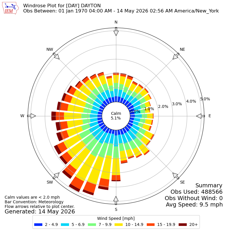 Yearly wind rose for DAY