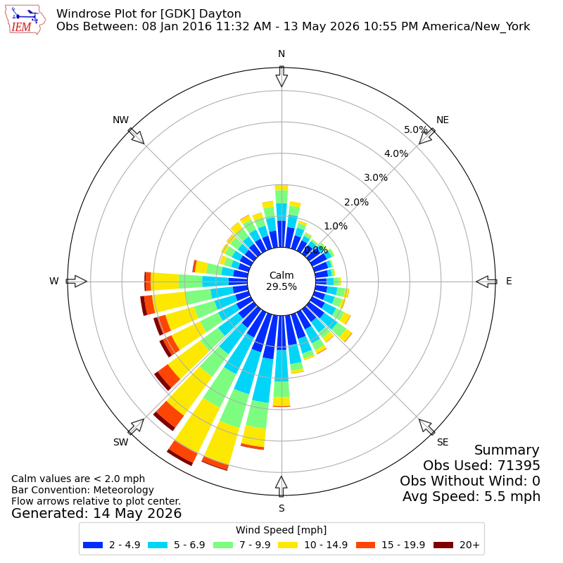 Yearly wind rose for GDK