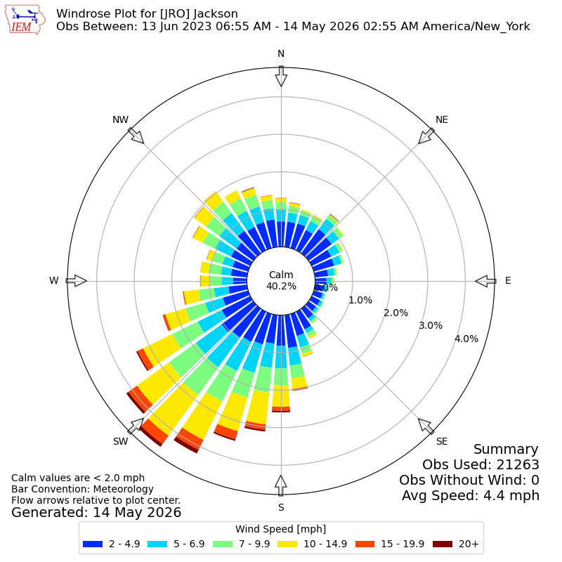 Yearly wind rose for JRO
