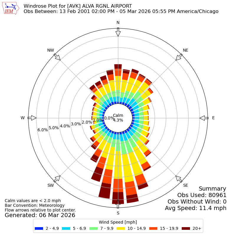Yearly wind rose for AVK
