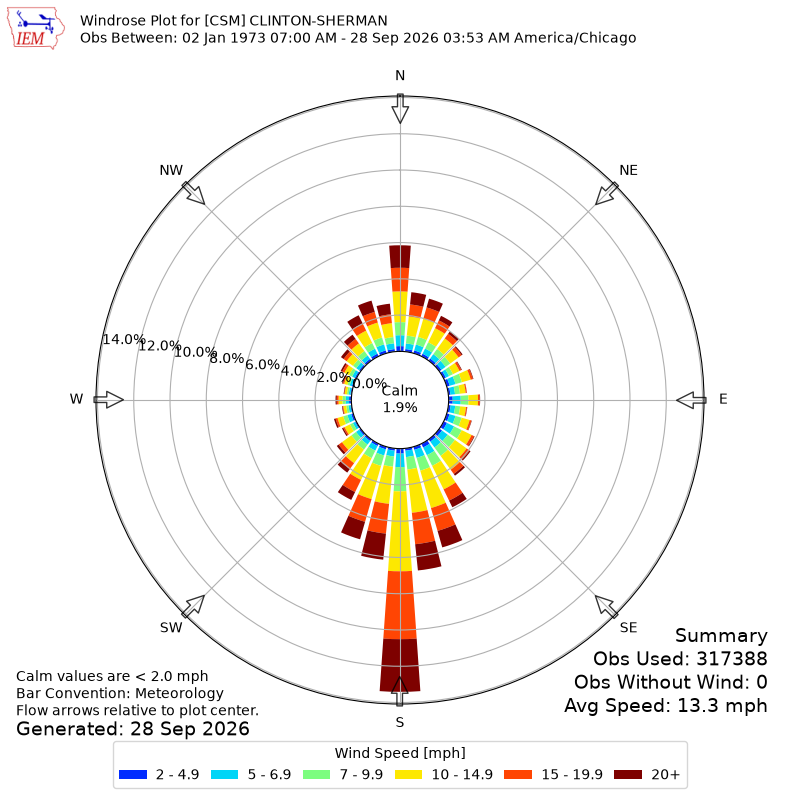 Yearly wind rose for CSM