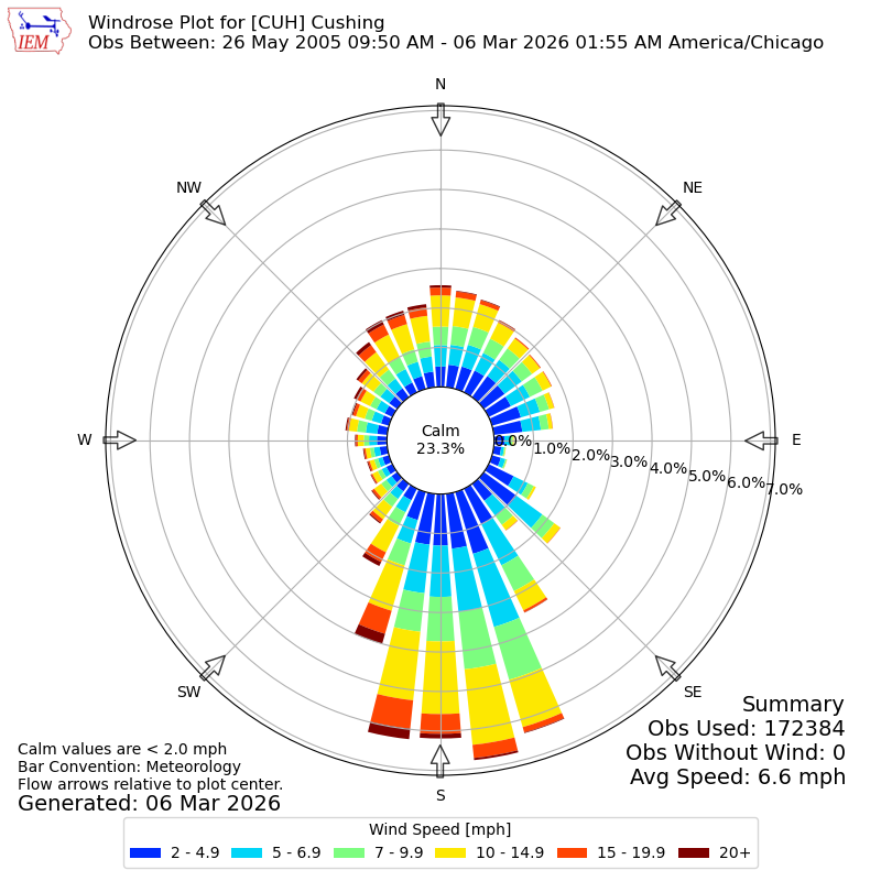 Yearly wind rose for CUH