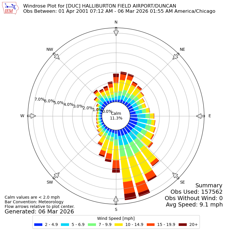 Yearly wind rose for DUC