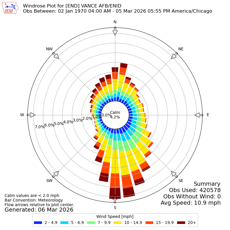 Yearly wind rose for END