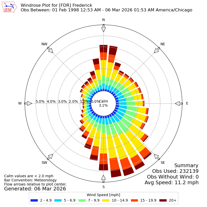 Yearly wind rose for FDR