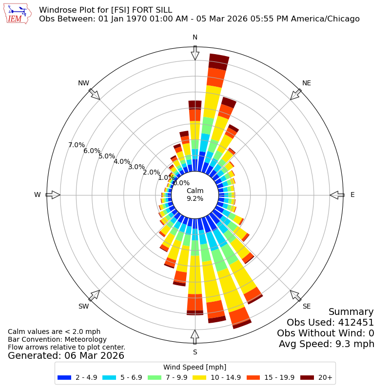 Yearly wind rose for FSI