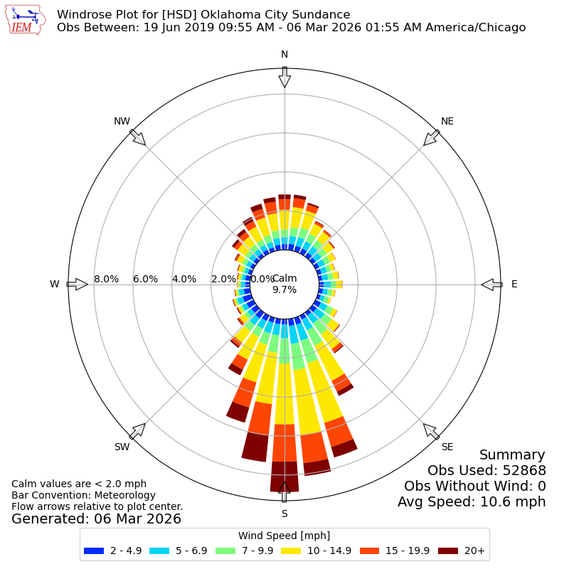Yearly wind rose for HSD