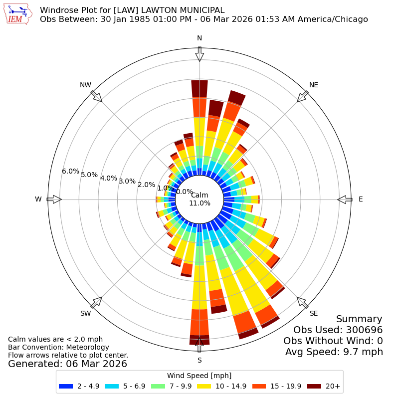 Yearly wind rose for LAW