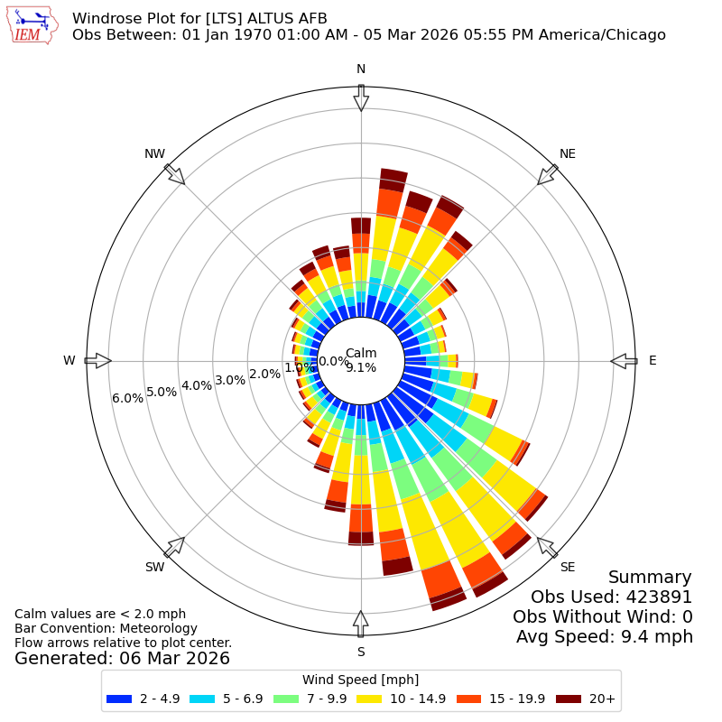 Yearly wind rose for LTS