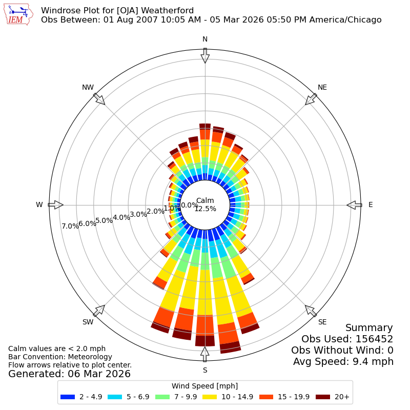 Yearly wind rose for OJA