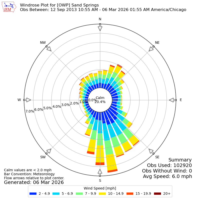 Yearly wind rose for OWP
