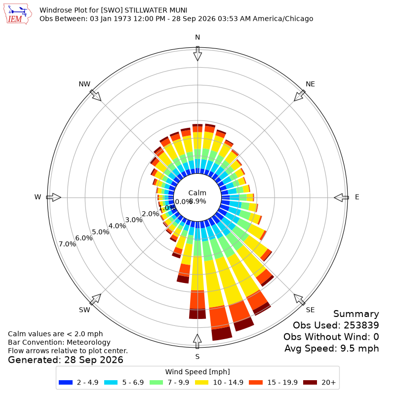 Yearly wind rose for SWO