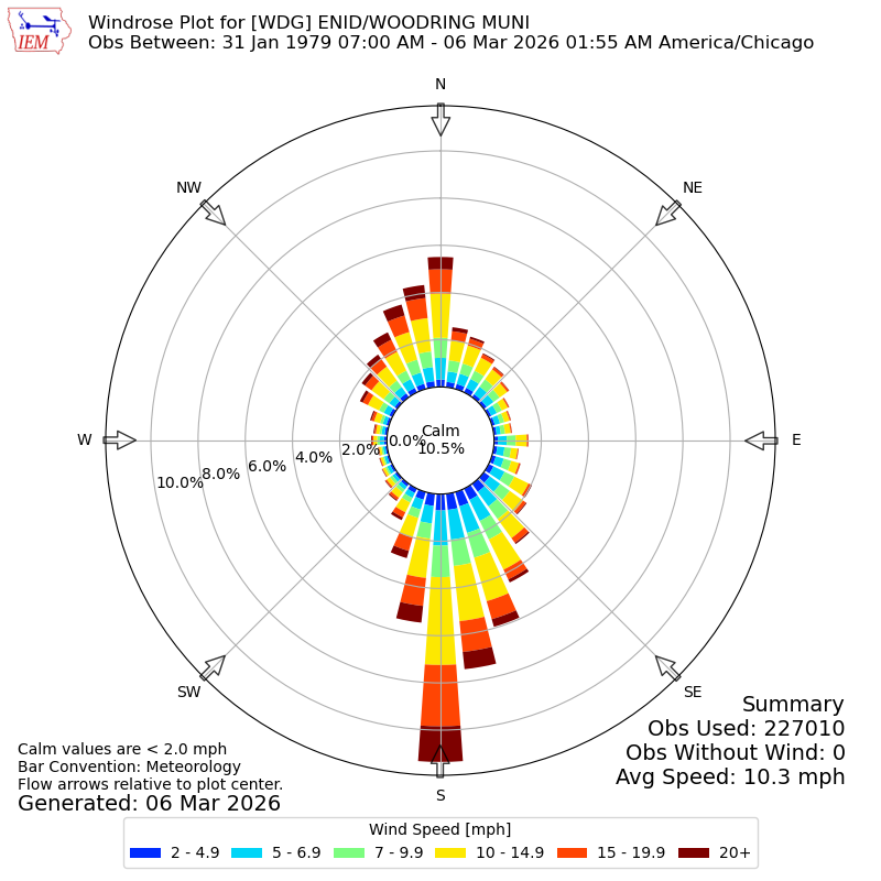 Yearly wind rose for WDG