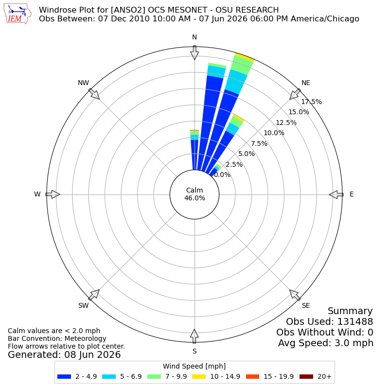 Yearly wind rose for ANSO2