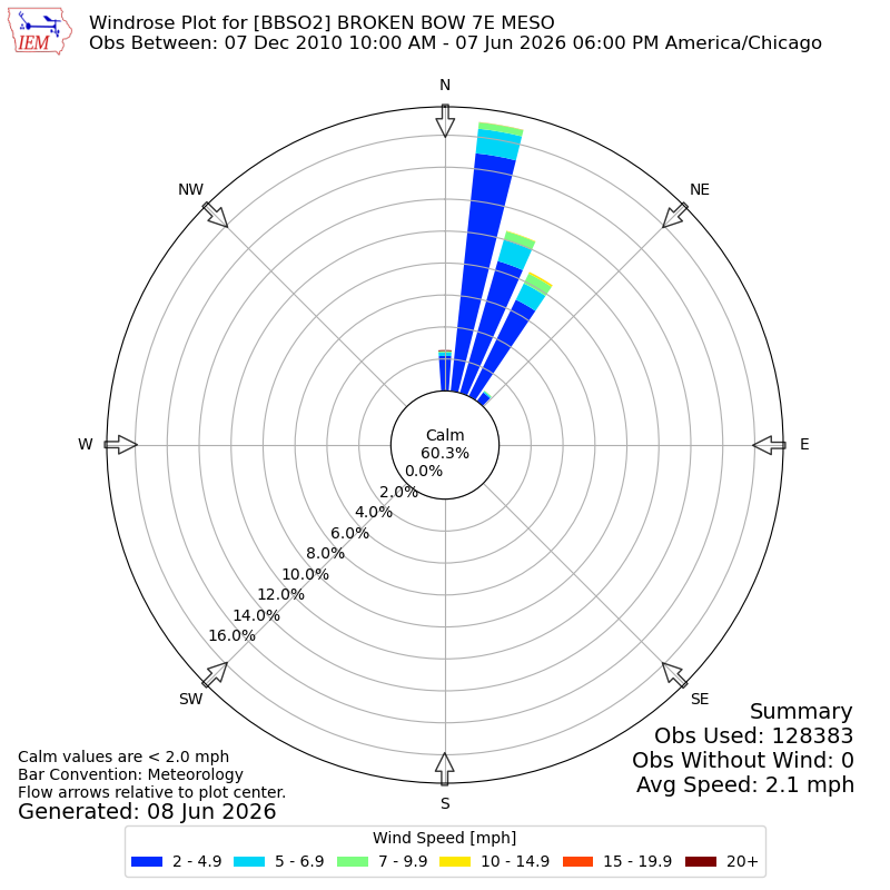 Yearly wind rose for BBSO2
