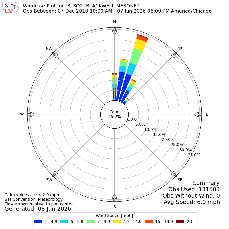 Yearly wind rose for BLSO2