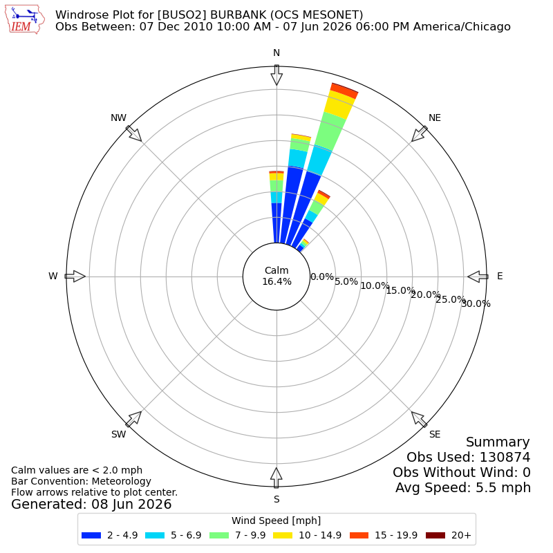 Yearly wind rose for BUSO2