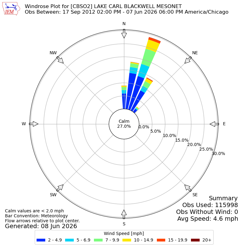 Yearly wind rose for CBSO2
