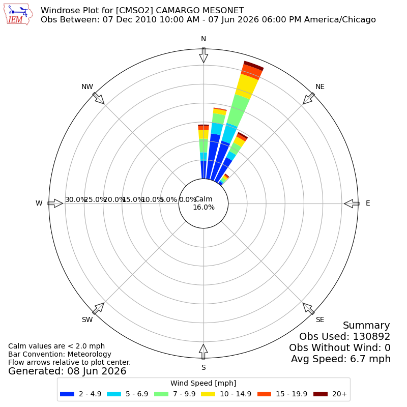 Yearly wind rose for CMSO2