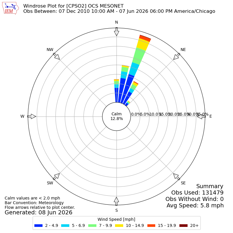 Yearly wind rose for CPSO2