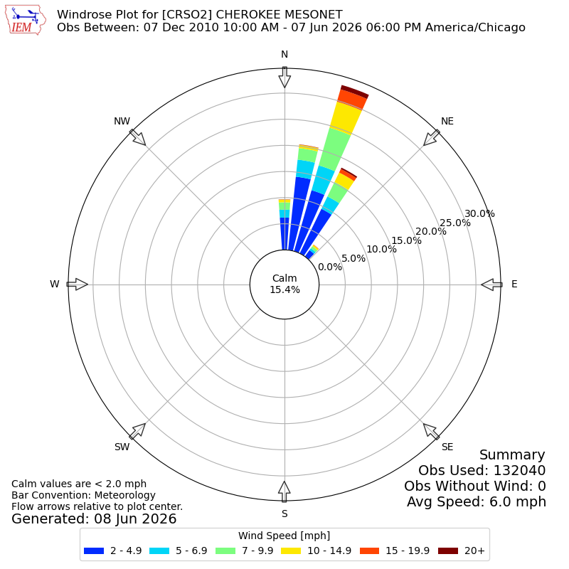 Yearly wind rose for CRSO2