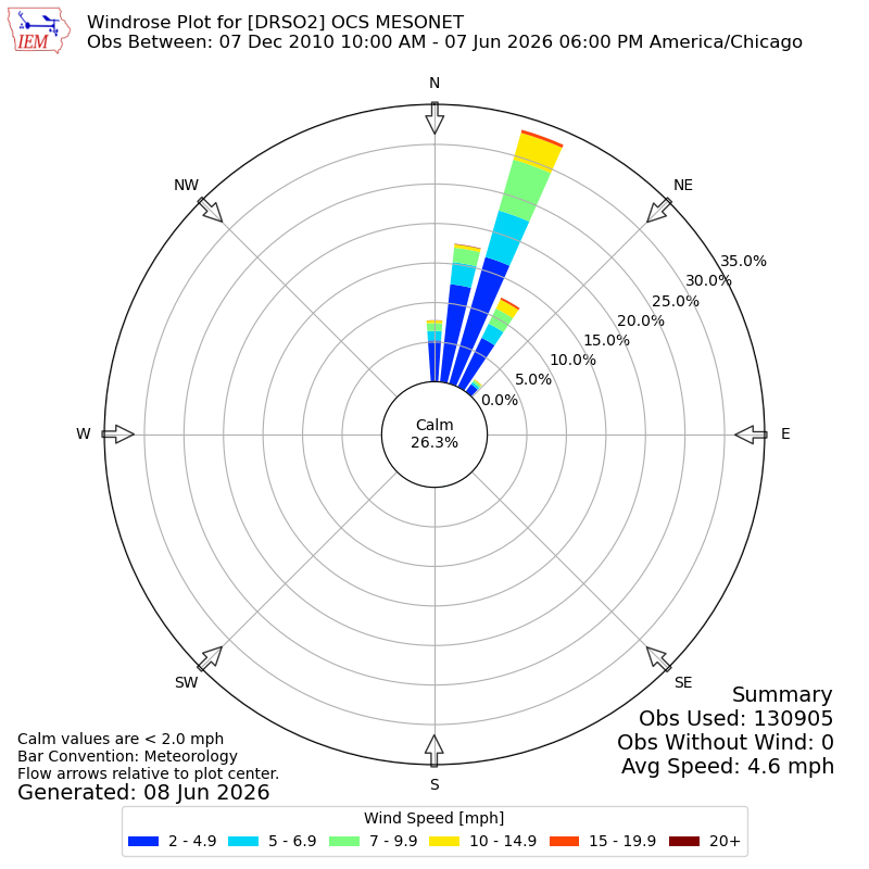 Yearly wind rose for DRSO2