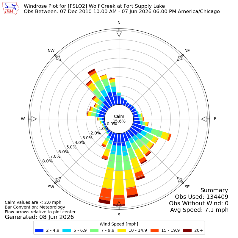 Yearly wind rose for FSLO2