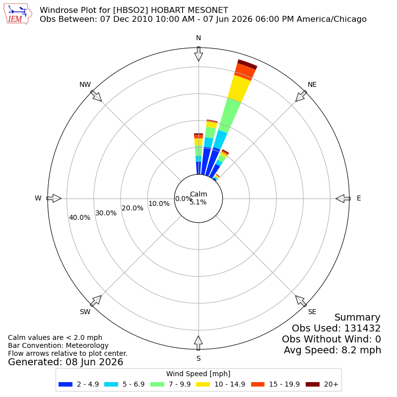 Yearly wind rose for HBSO2