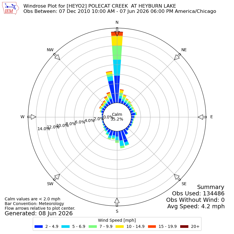 Yearly wind rose for HEYO2