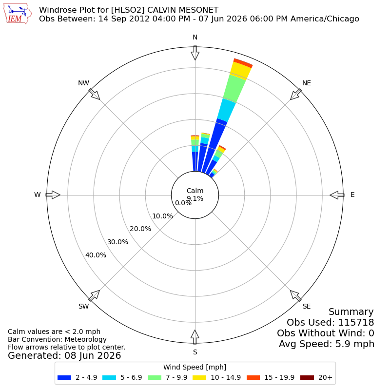 Yearly wind rose for HLSO2