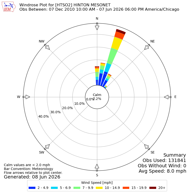 Yearly wind rose for HTSO2