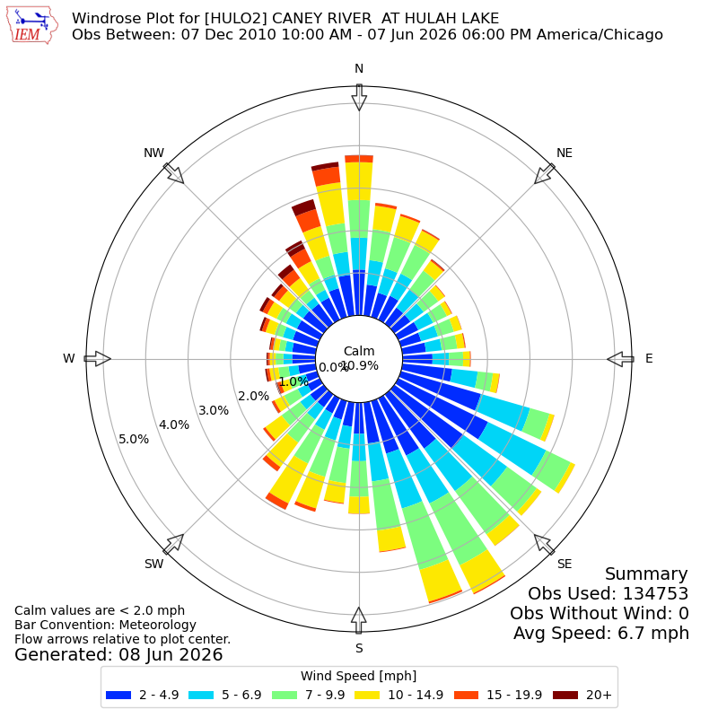Yearly wind rose for HULO2
