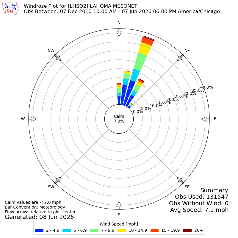Yearly wind rose for LHSO2