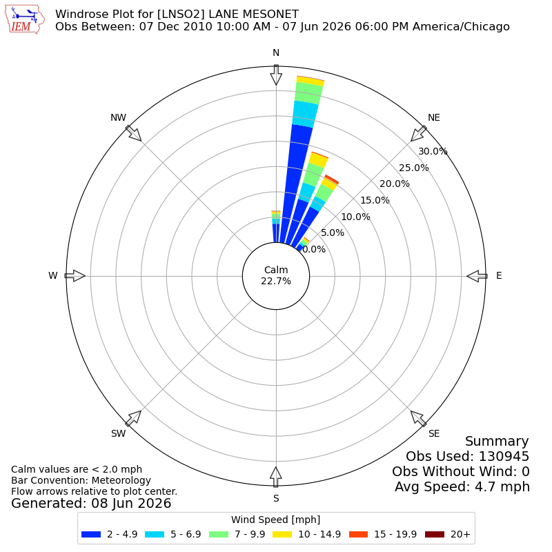 Yearly wind rose for LNSO2