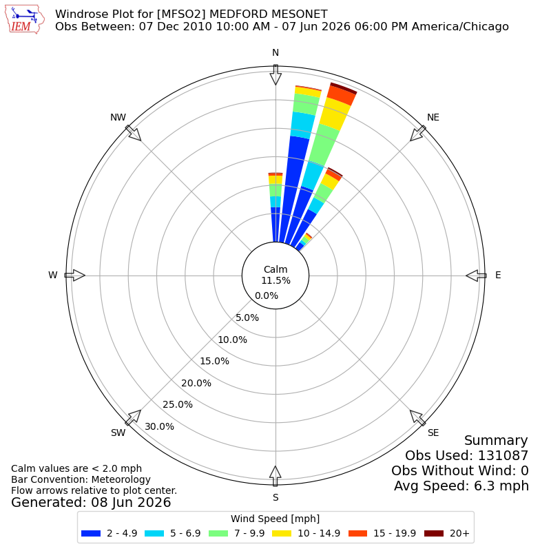 Yearly wind rose for MFSO2