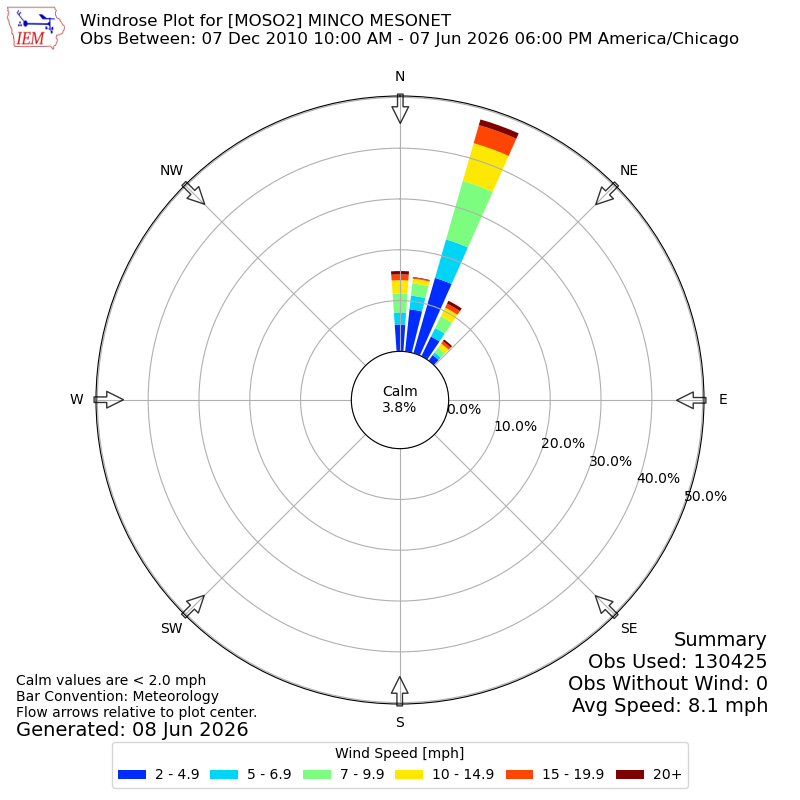Yearly wind rose for MOSO2