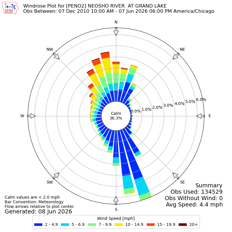 Yearly wind rose for PENO2