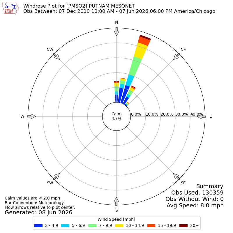 Yearly wind rose for PMSO2