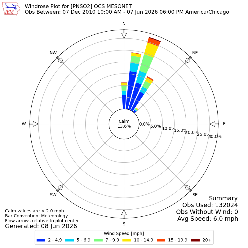 Yearly wind rose for PNSO2