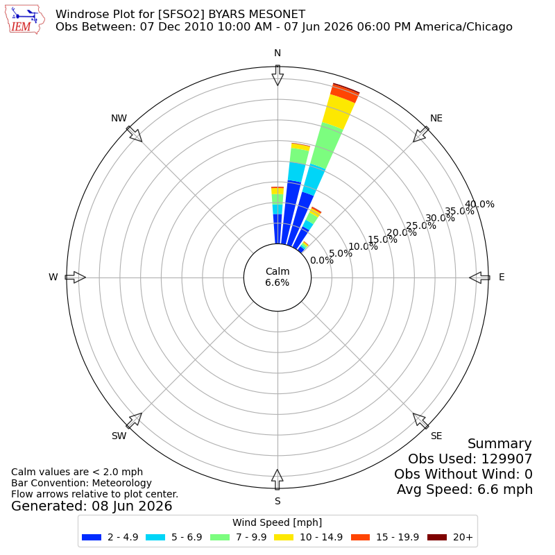 Yearly wind rose for SFSO2