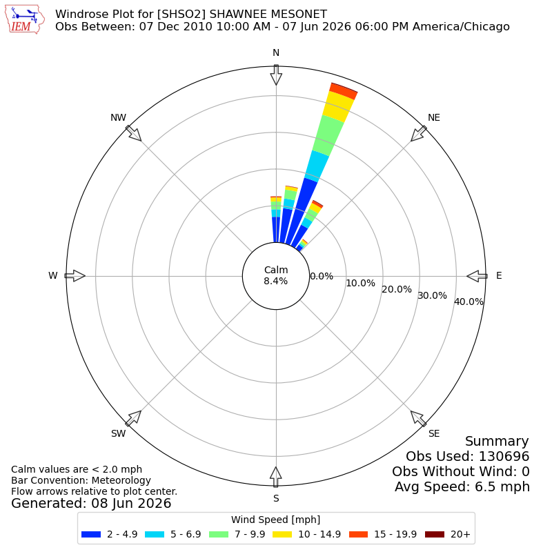 Yearly wind rose for SHSO2
