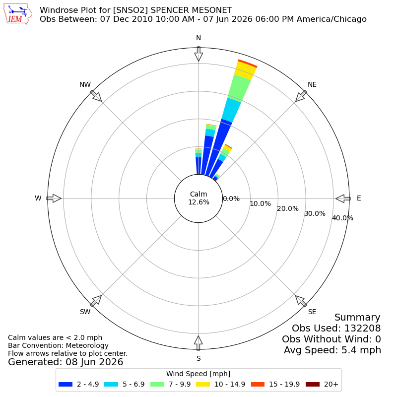 Yearly wind rose for SNSO2